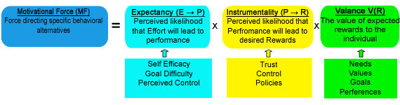 Flow Chart of the Expectancy theory