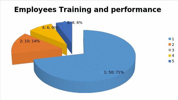 Employees Training and performance responses