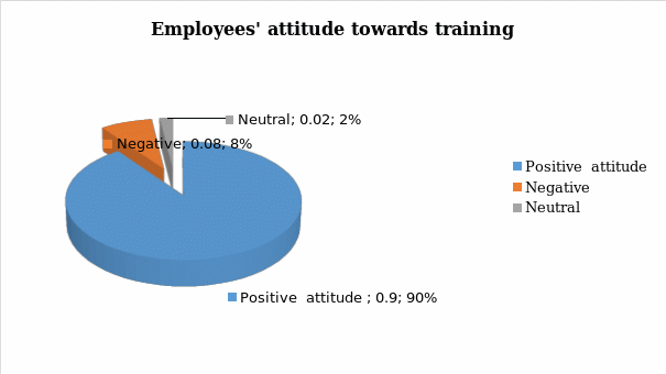 Attitude of employees towards training