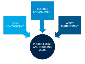 Driving Value Through Procurement and Supply.