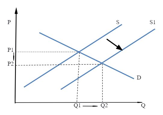 Supply curve from: Meyer, Debbie. “Concepts in Economics.”