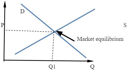 Market equilibrium curve from: Meyer, Debbie. “Concepts in Economics.”