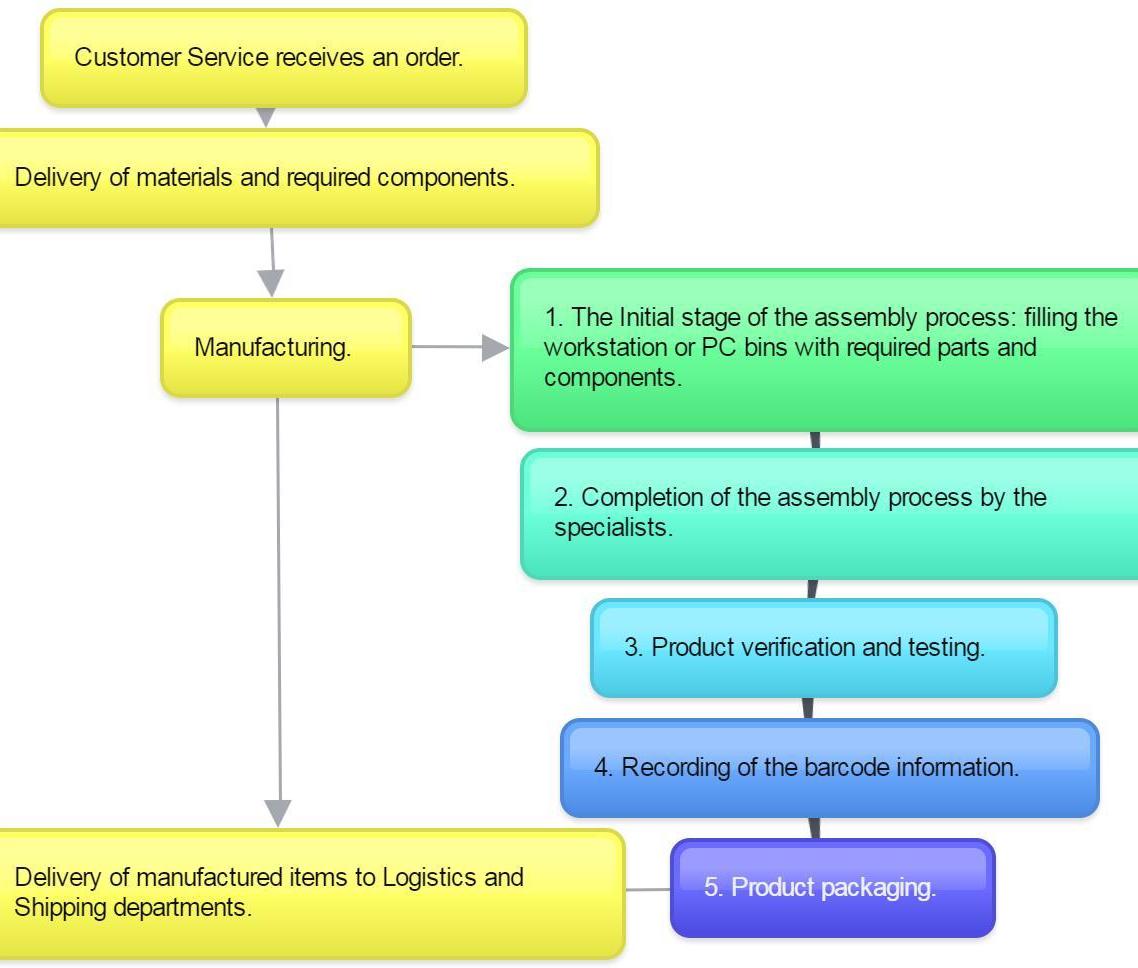 DELL’s Manufacturing Workflow Chart