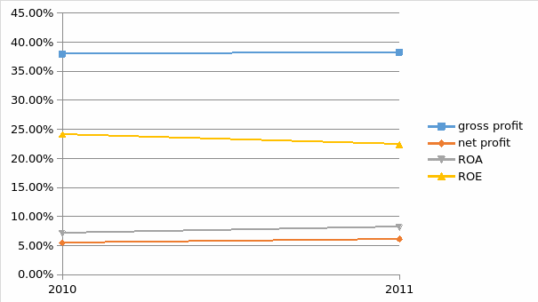 Profitability