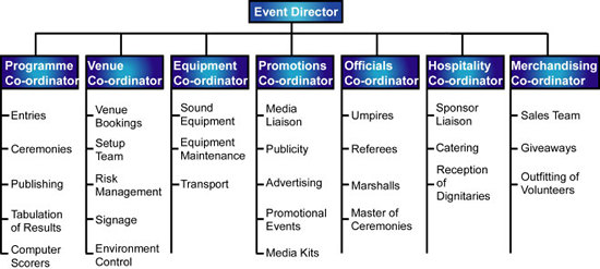 Event Director