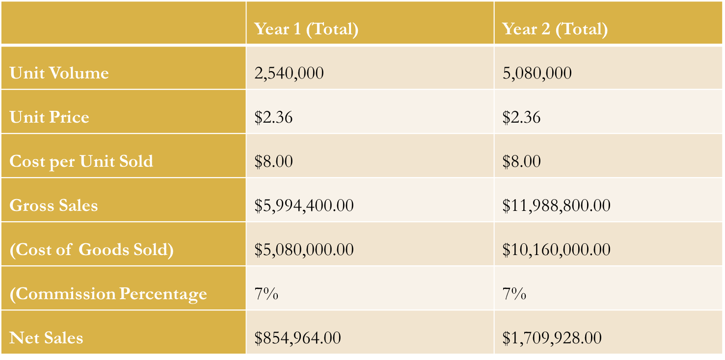 Sales Projections: Biscuits