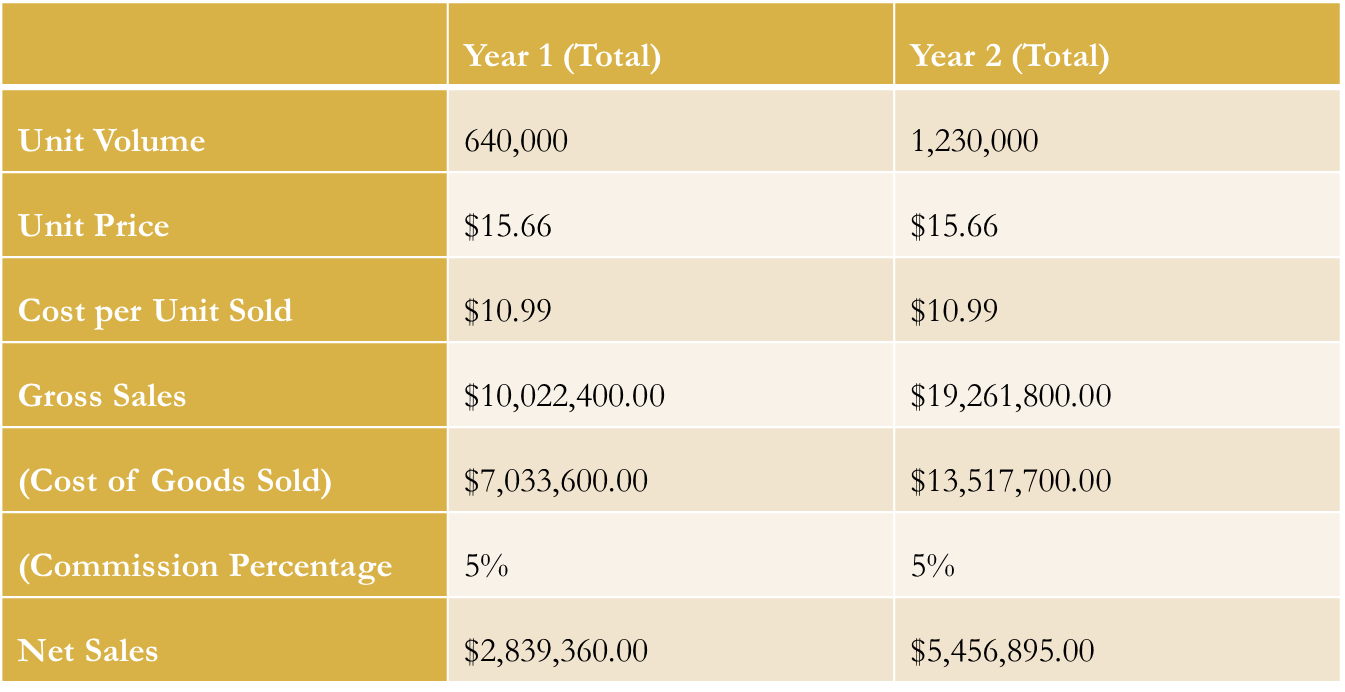 Sales Projections: Wine