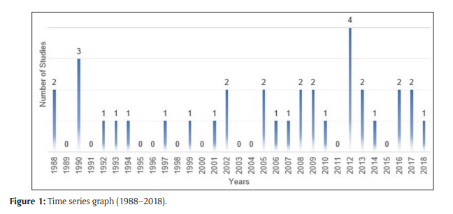 Time series graph