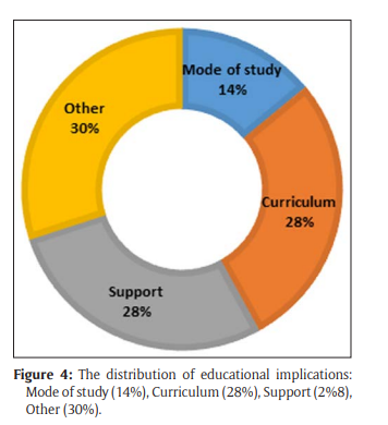 The distribution of educational implications