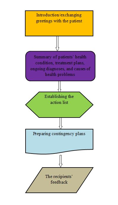 the implementation process