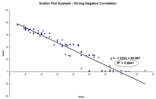 Scattor Plot Example – Strong Negative Correlation