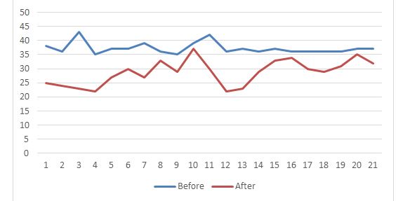 Graph of Scores Before and After