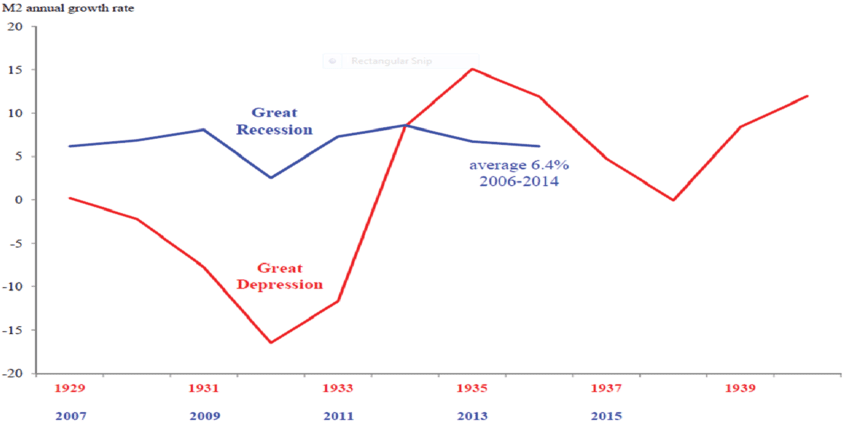 Image on broad money supply during the great depression vs. great recession.