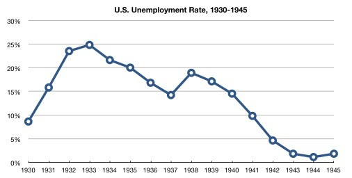 An image of a graph showing the U.S. employment rate before and after the great depression.