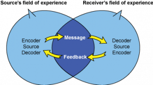 Interactional Model of Communication