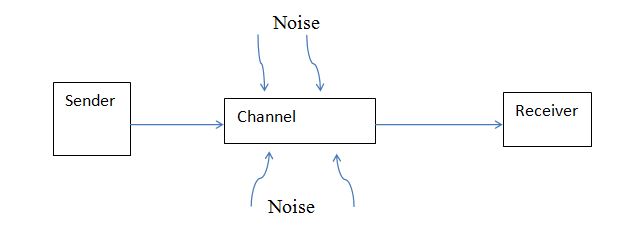 Linear Communication Model