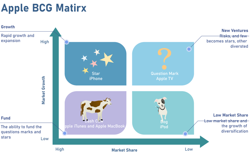 Apple BCG Matrix 