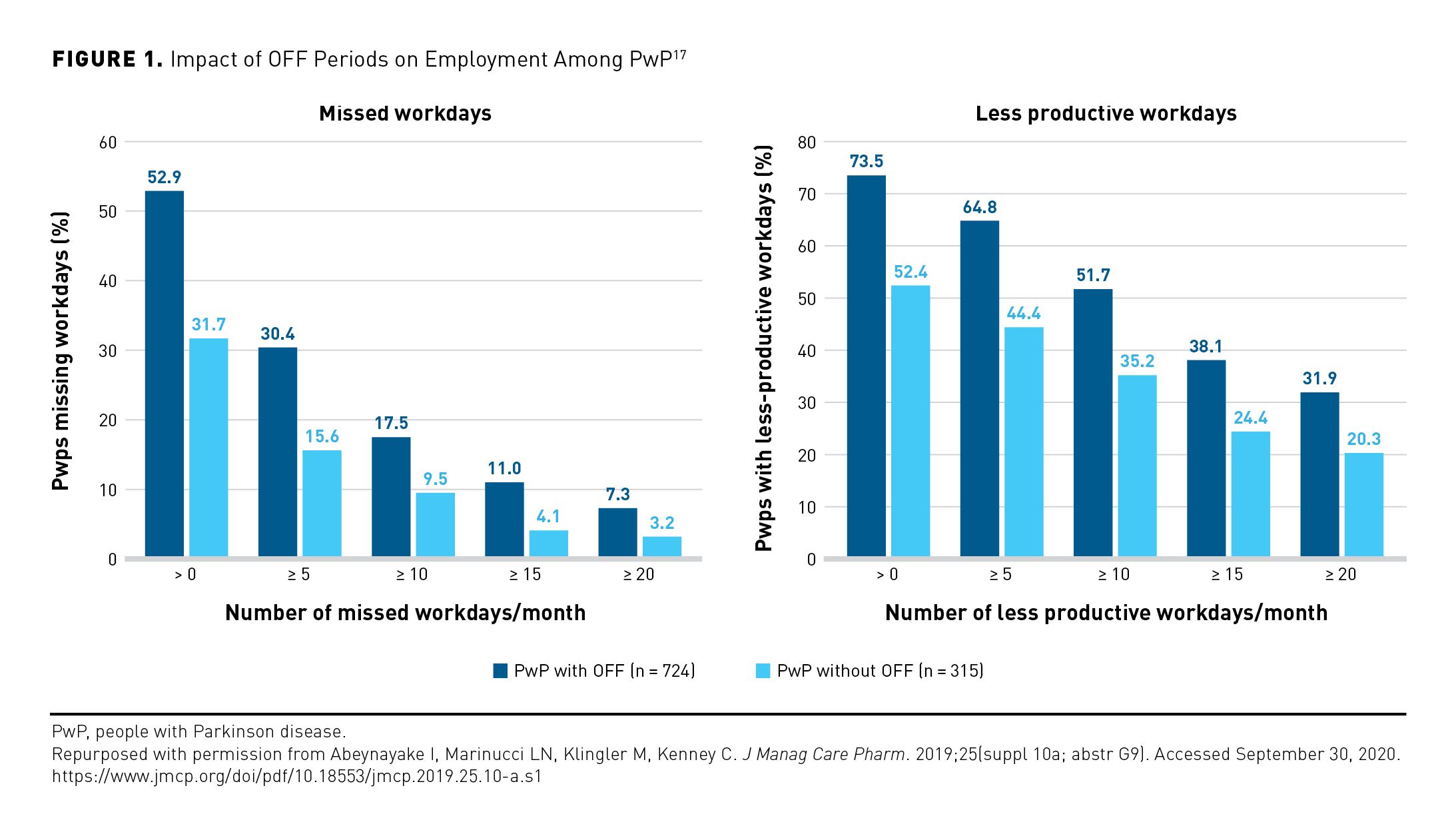 Impact of OFF Periods on Employment Among PwP