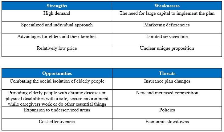 SWOT Analysis