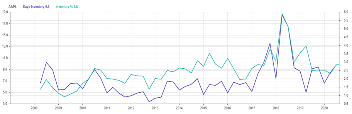 Apple's Inventory Proportions