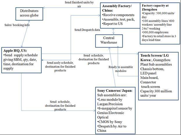 Apple's iPhone Supply Chain Diagram